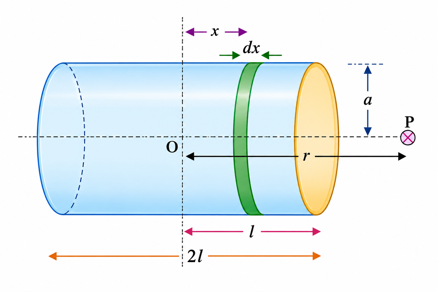 Axial Field Derivation of a Finite Solenoid